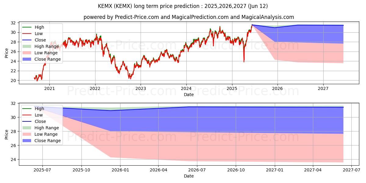 Pronóstico de precio a largo plazo máximo y mínimo de KraneShares MSCI Emerging Marke para 2025,2026,2027
