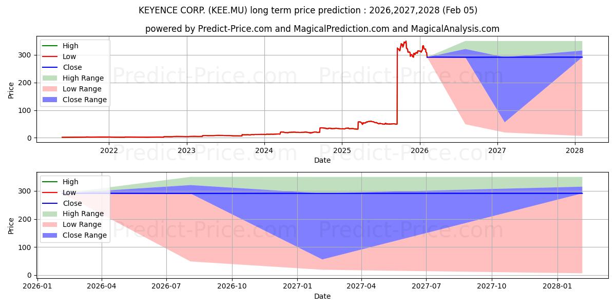 Максимальный и минимальный долгосрочный прогноз цены KEYENCE CORP. для 2026,2027,2028