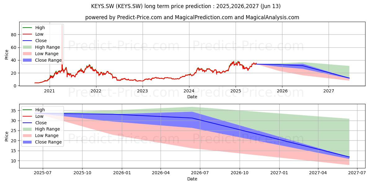 Maksimale og minimale langsiktige prisforutsigelser for 21Shares Bitwise Select 10 Lar