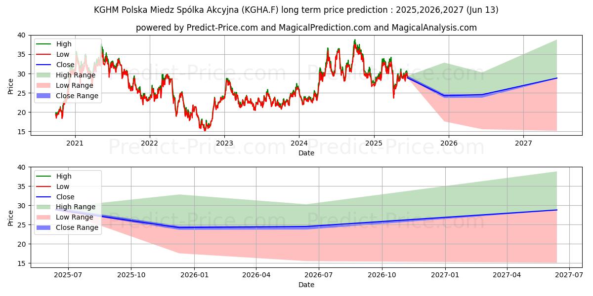 حداکثر و حداقل پیش‌بینی قیمت بلندمدت KGHM POLSKA MIEDZ  ZY 10 برای 2025,2026,2027
