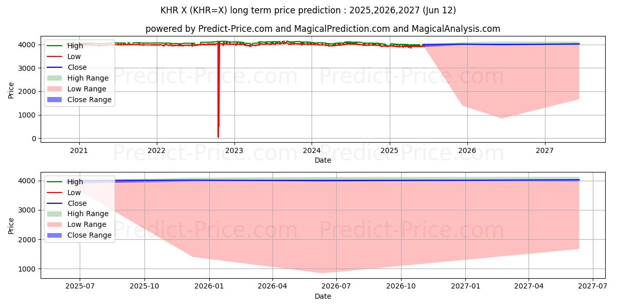 Previsione del prezzo massimo e minimo a lungo termine per USD/KHR