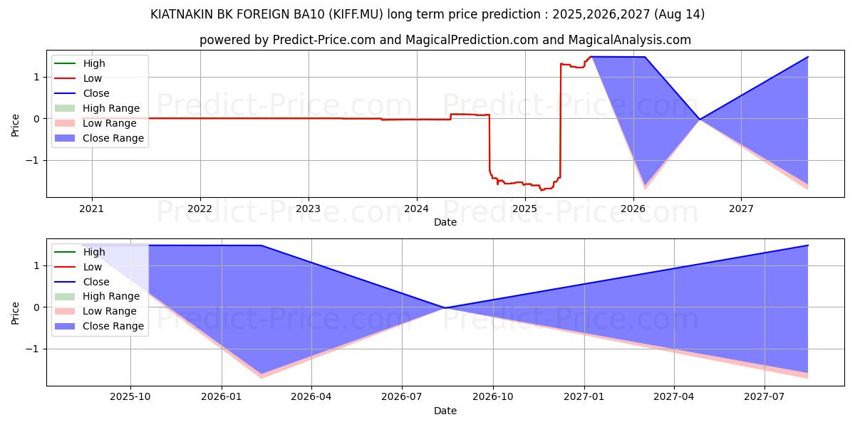 Maksimale og minimale prisforudsigelser på lang sigt for KIATNAKIN PH-FOREIGN-BA10