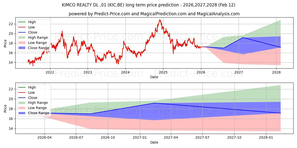 Maximale en minimale KIMCO REALTY  DL-,01 lange termijn prijsvoorspelling voor 2026,2027,2028