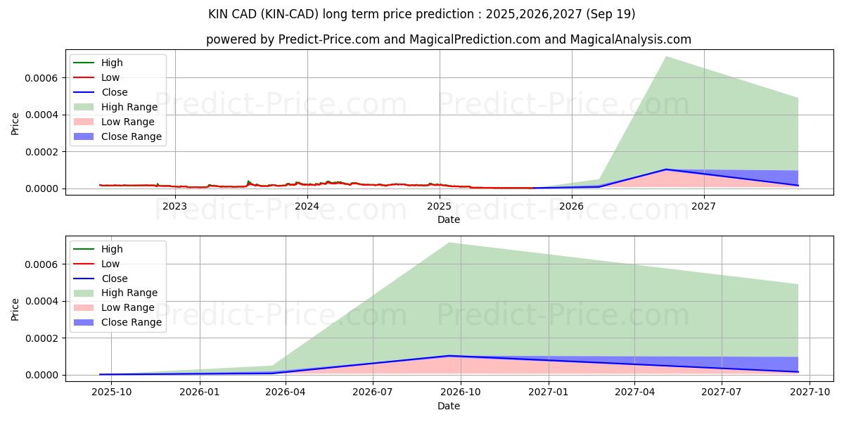 Maximale en minimale Kin CAD lange termijn prijsvoorspelling voor 2025,2026,2027