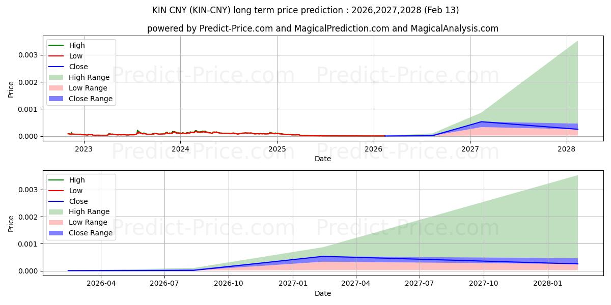 Maximum and minimum Kin CNY long-term price forecast for 2026,2027,2028