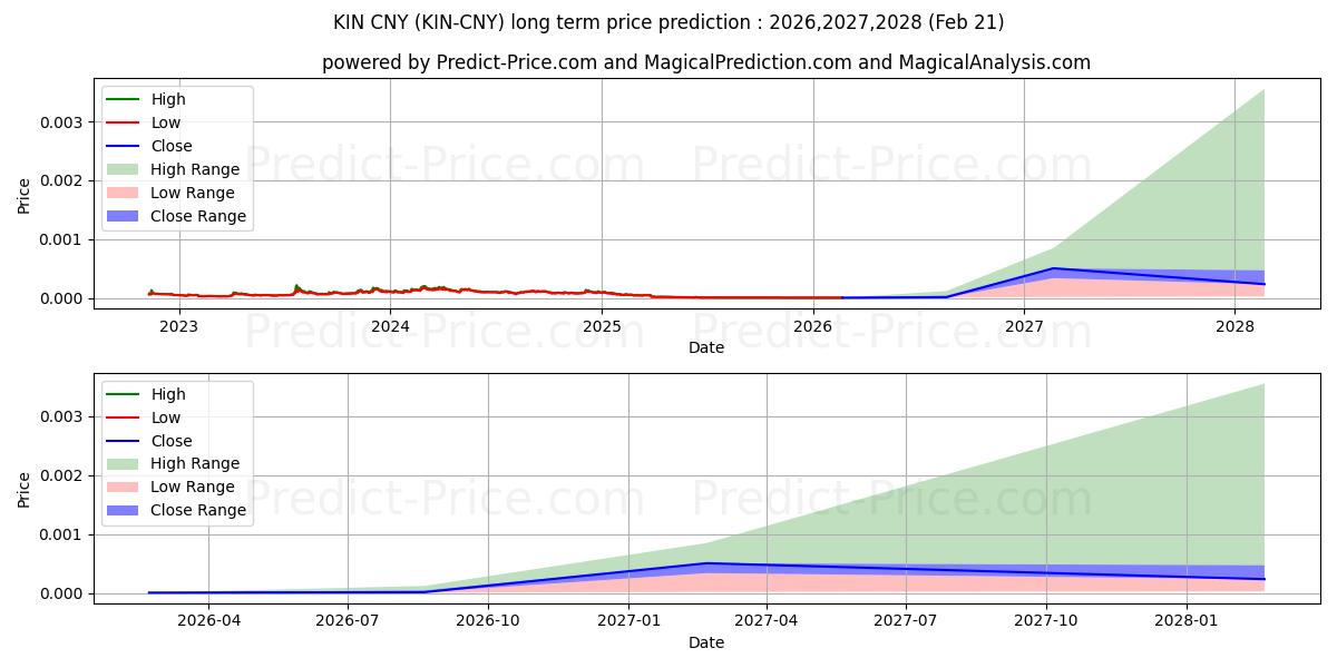 Kin CNY 장기 가격 예측의 최대 및 최소 값 2026,2027,2028