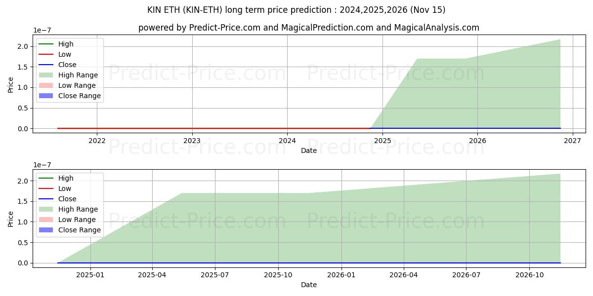 最大和最小的Kin ETH长期价格预测为2024,2025,2026