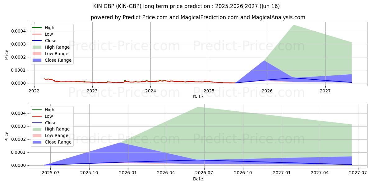 Maksimale og minimale prisforudsigelser på lang sigt for Kin GBP