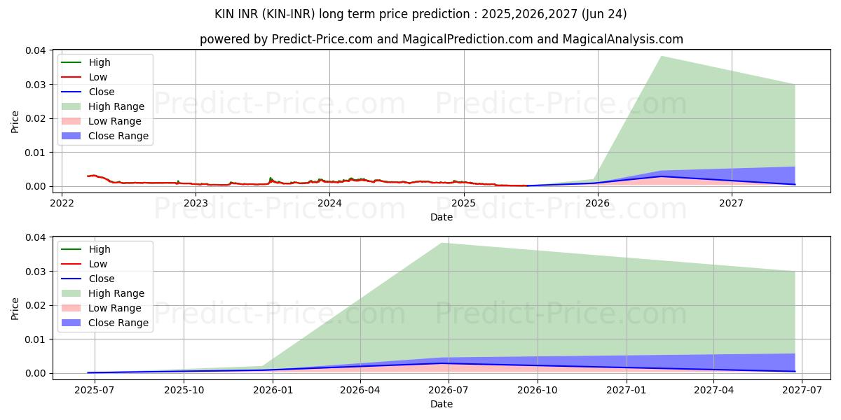 Previsão de preço a longo prazo Kin INR máxima e mínima para 2025,2026,2027
