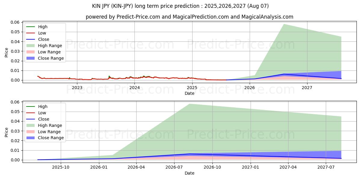 Максимальный и минимальный долгосрочный прогноз цены Kin JPY для 2025,2026,2027