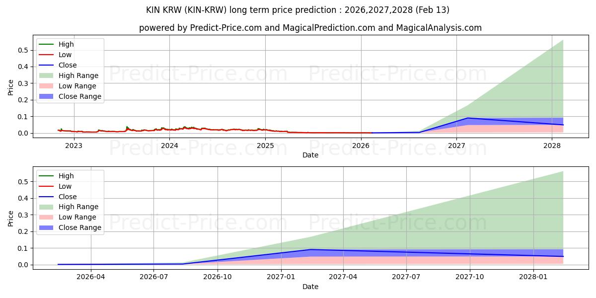 Prévision du prix à long terme maximum et minimum pour Kin KRW