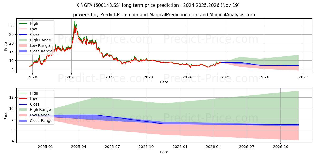 KINGFA SCI.&TECH. CO. LTD. (600143.SS) stock Long-Term Price Forecast: 2024,2025,2026