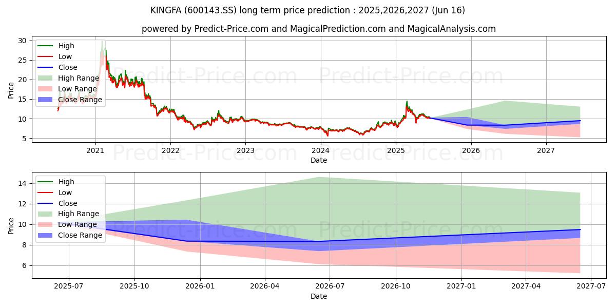 KINGFA SCI.&TECH. CO. LTD. uzun vadeli fiyat tahmini için maksimum ve minimum