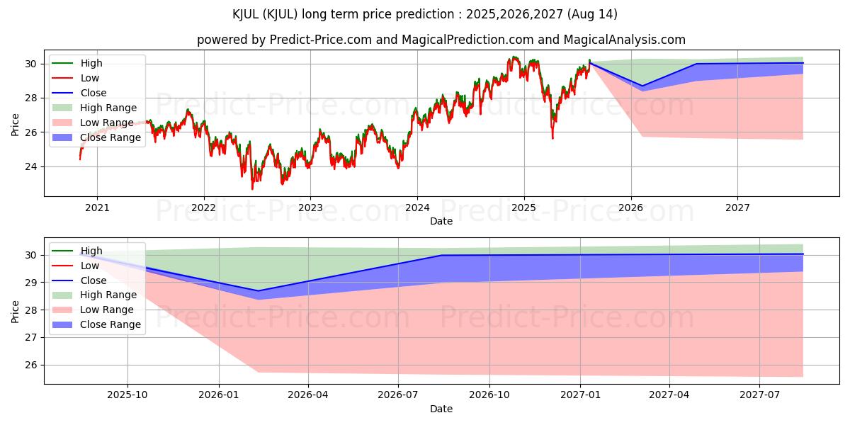 Maximale en minimale Innovator Russell 2000 Power Bu lange termijn prijsvoorspelling voor 2025,2026,2027