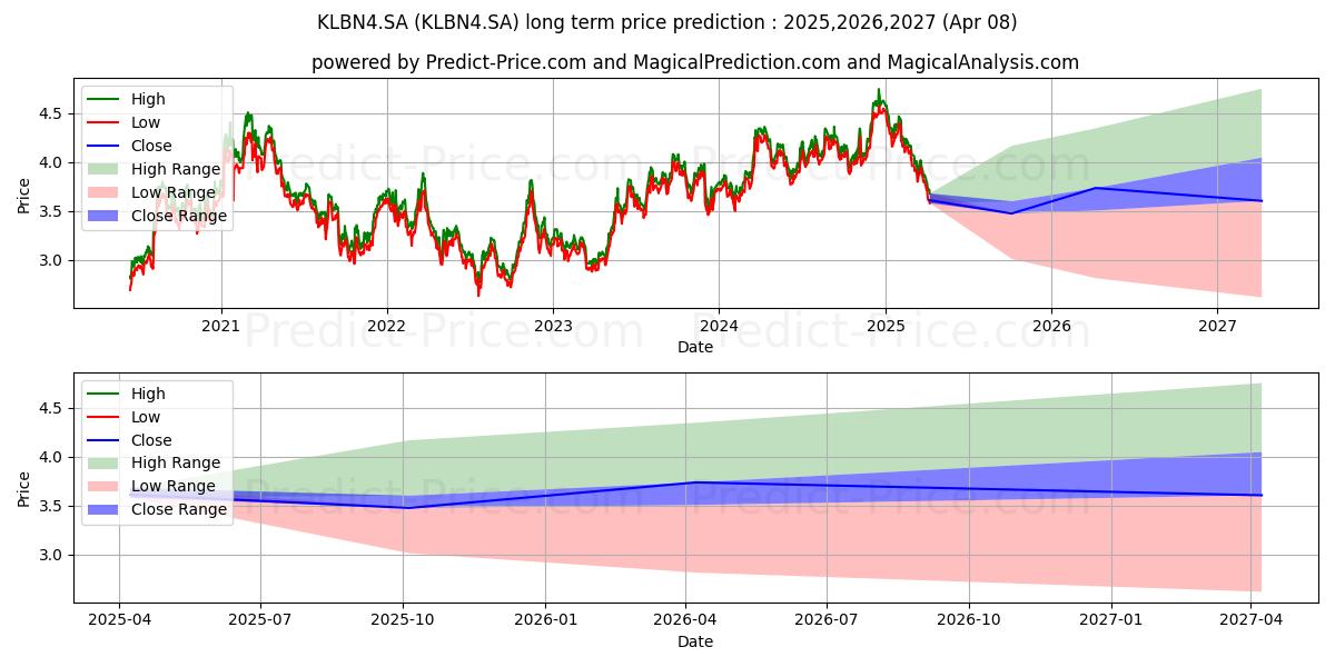 Uzun vadeli KLABIN S/A  PN      N2 (KLBN4.SA) hisse senedi fiyat tahmini: 2025,2026,2027 