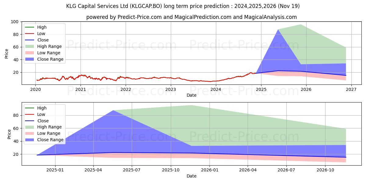 KLG CAPITAL SERVICES LTD. (KLGCAP.BO) stock Long-Term Price Forecast: 2024,2025,2026