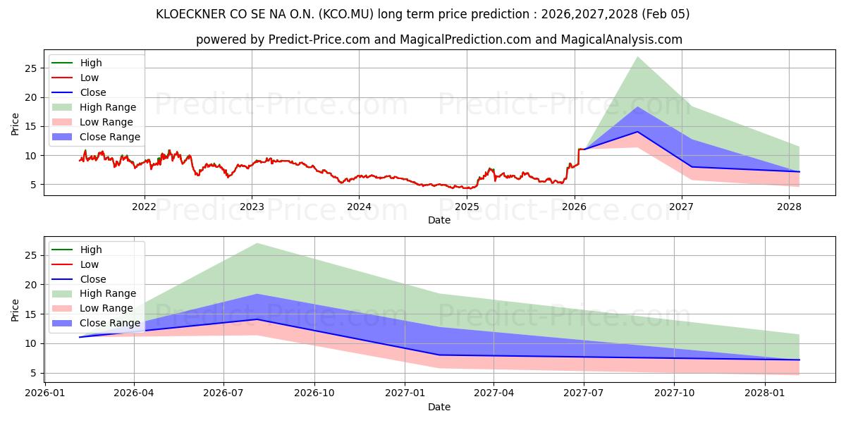 حداکثر و حداقل پیش‌بینی قیمت بلندمدت KLOECKNER + CO SE NA O.N. برای 2026,2027,2028