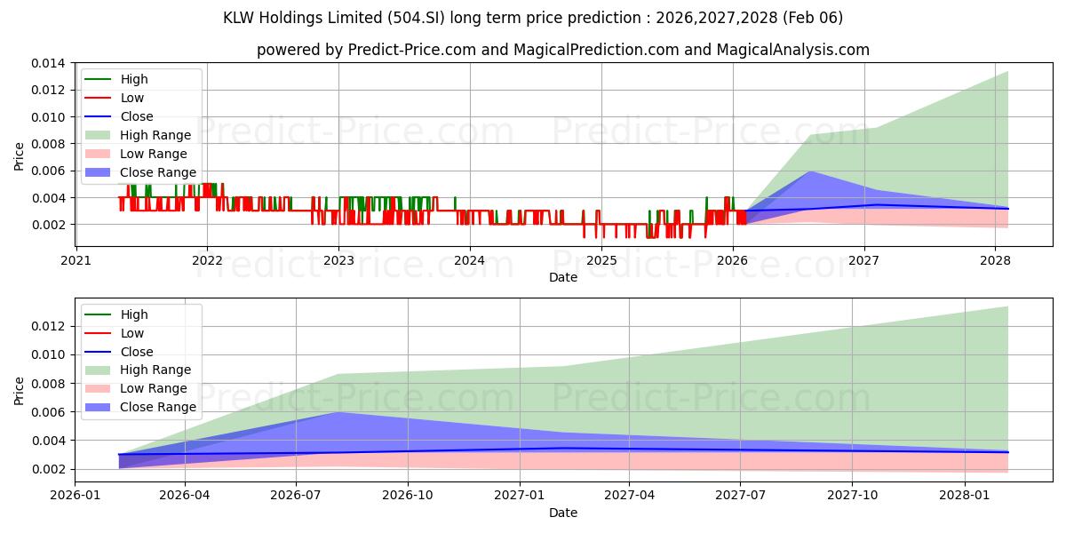 Maximum and minimum $ HS Optimus long-term price forecast for 2026,2027,2028