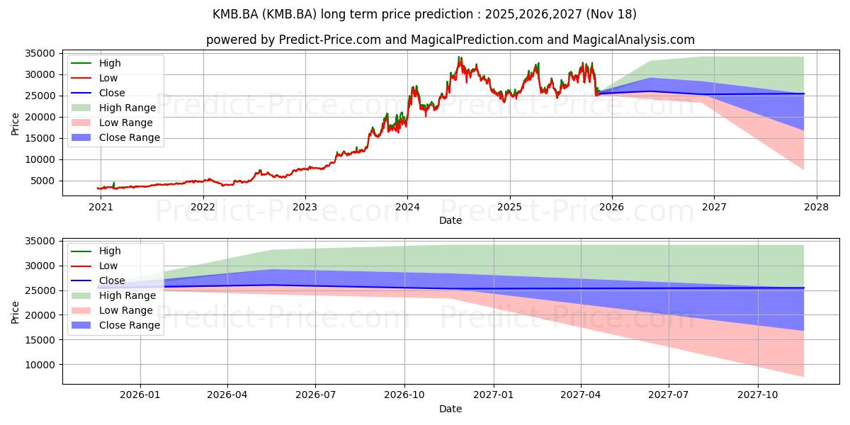 KIMBERLY-CLARK CPの長期価格予測の最大と最小2025,2026,2027