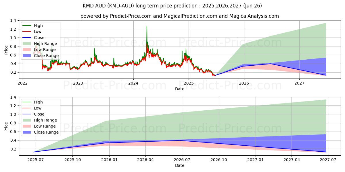 Komodo AUD 장기 가격 예측의 최대 및 최소 값 2025,2026,2027