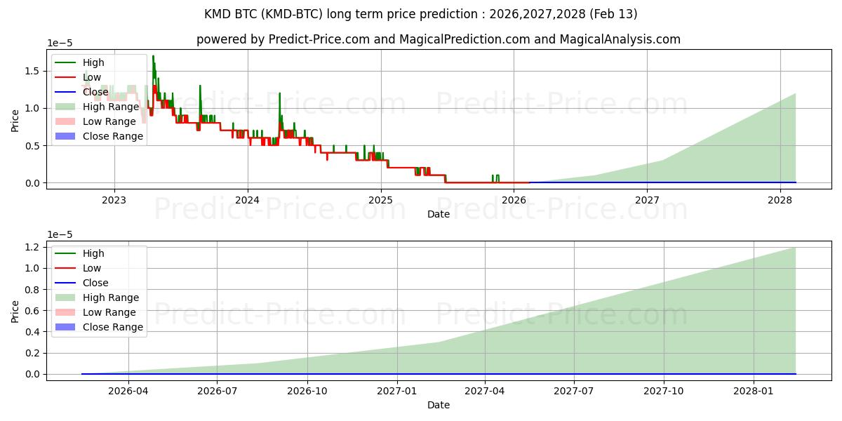 حداکثر و حداقل پیش‌بینی قیمت بلندمدت Komodo BTC برای 2026,2027,2028