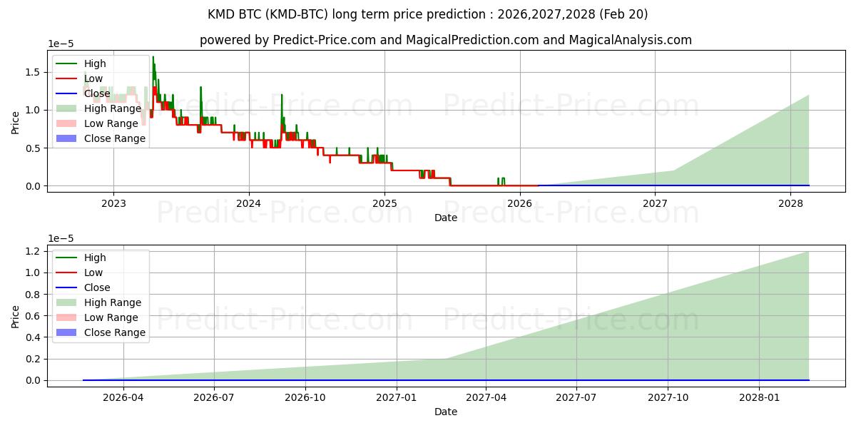 Maximala och minimala Komodo BTC långsiktiga prisprognos för 2026,2027,2028