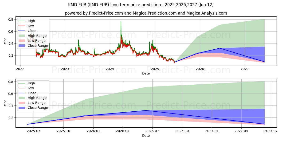 Previsione del prezzo massimo e minimo a lungo termine per Komodo EUR