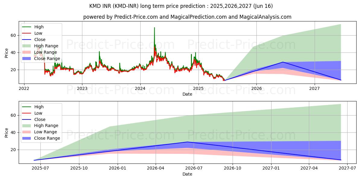 حداکثر و حداقل پیش‌بینی قیمت بلندمدت Komodo INR برای 2025,2026,2027