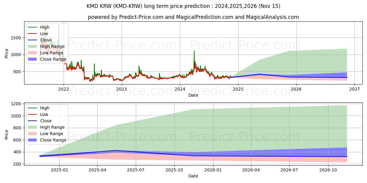 Previsione del prezzo massimo e minimo a lungo termine per Komodo KRW