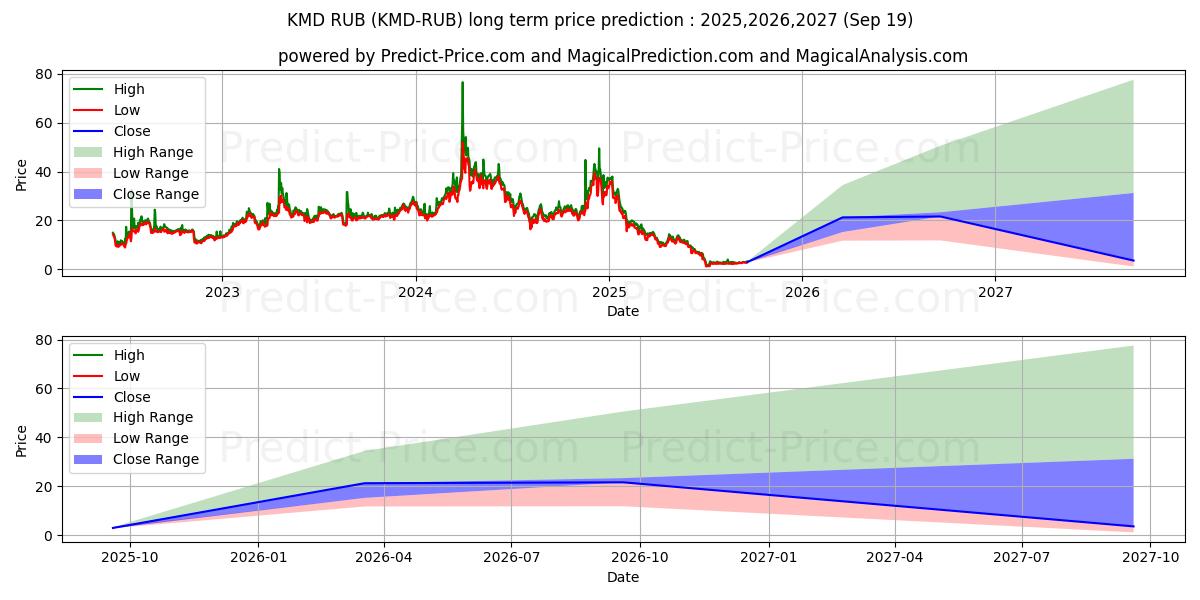Maksimale og minimale prisforudsigelser på lang sigt for Komodo RUB