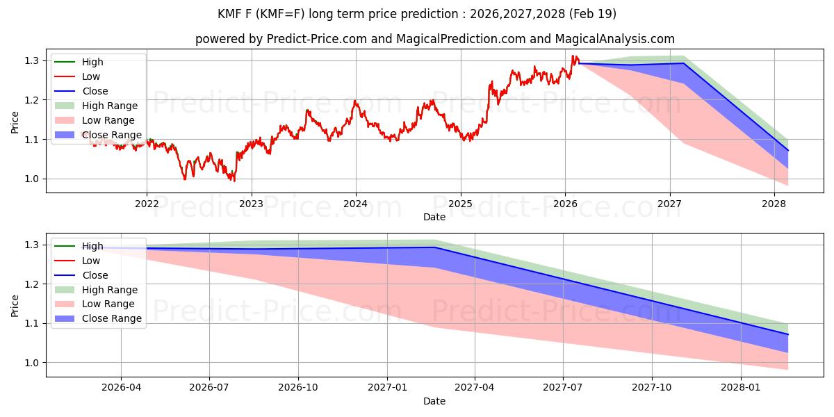 Maximum and minimum CHF/USD 125 - NYCC long-term price forecast for 2026,2027,2028