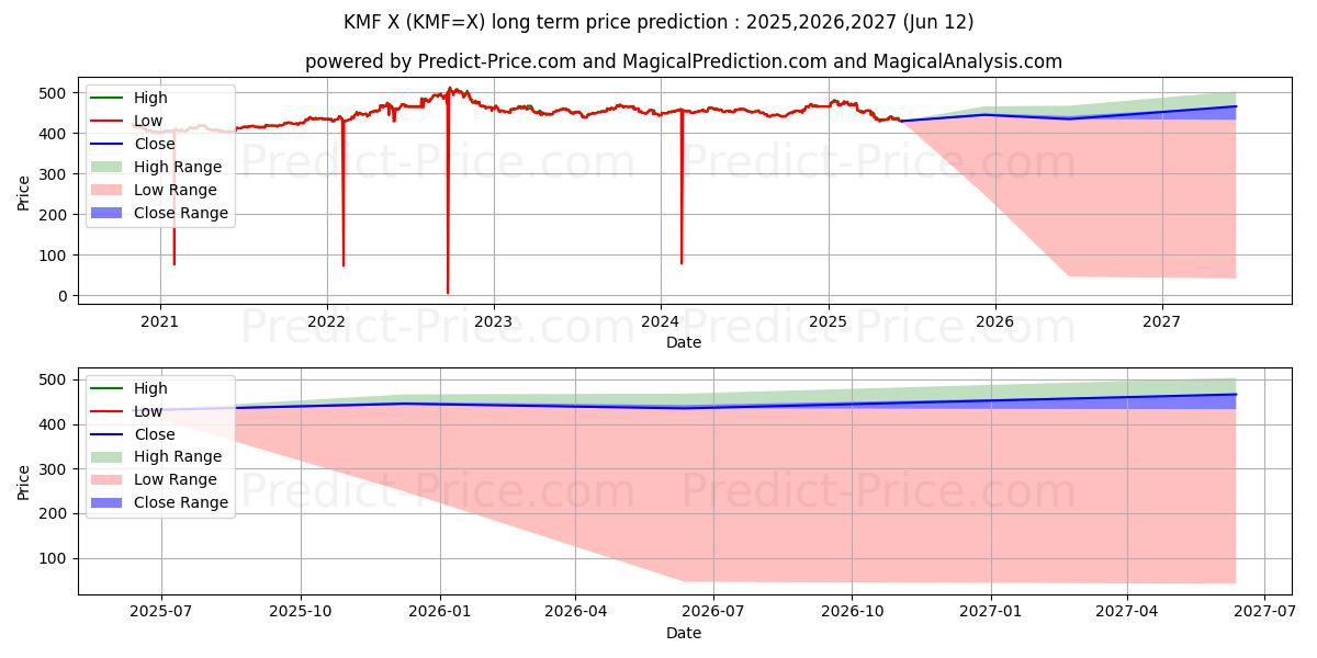 توقع أقصى وأدنى سعر طويل المدى لـ USD/KMF في 2025,2026,2027