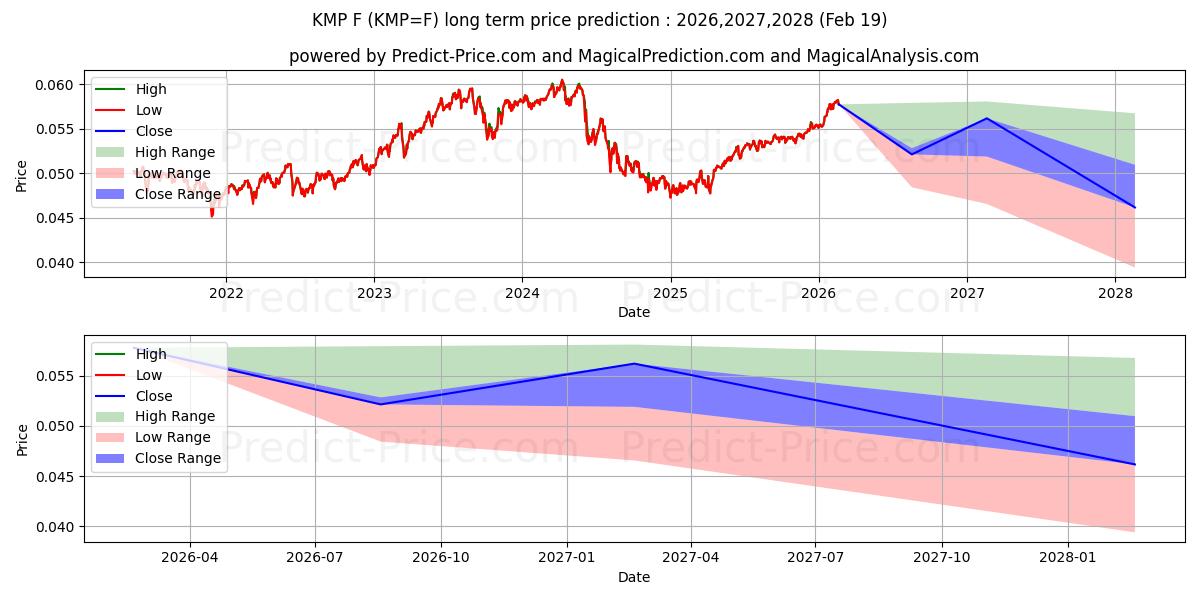 Maximum and minimum MXN/USD - NYCC long-term price forecast for 2026,2027,2028