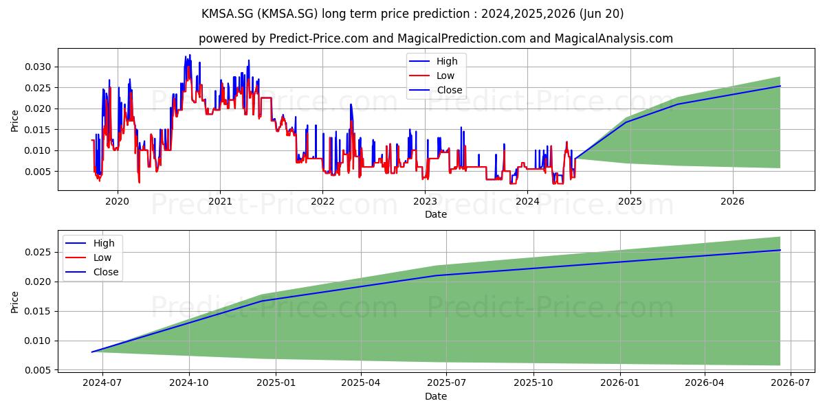 KEFI Minerals PLC Registered Sh (KMSA.SG) stock Long-Term Price Forecast: 2024,2025,2026