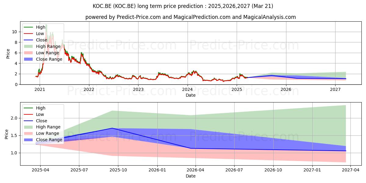 KOPIN CORP.  DL-,01 (KOC.BE) stock Long-Term Price Forecast: 2025,2026,2027