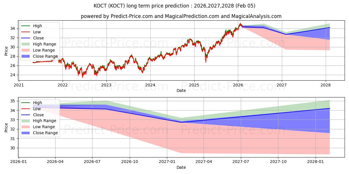 Innovator Russell 2000 Power Bu uzun vadeli fiyat tahmini için maksimum ve minimum