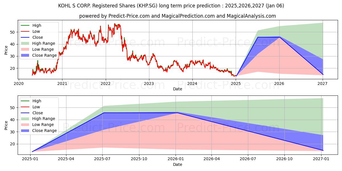 KOHL'S CORP. Registered Shares  (KHP.SG) stock Long-Term Price Forecast: 2025,2026,2027