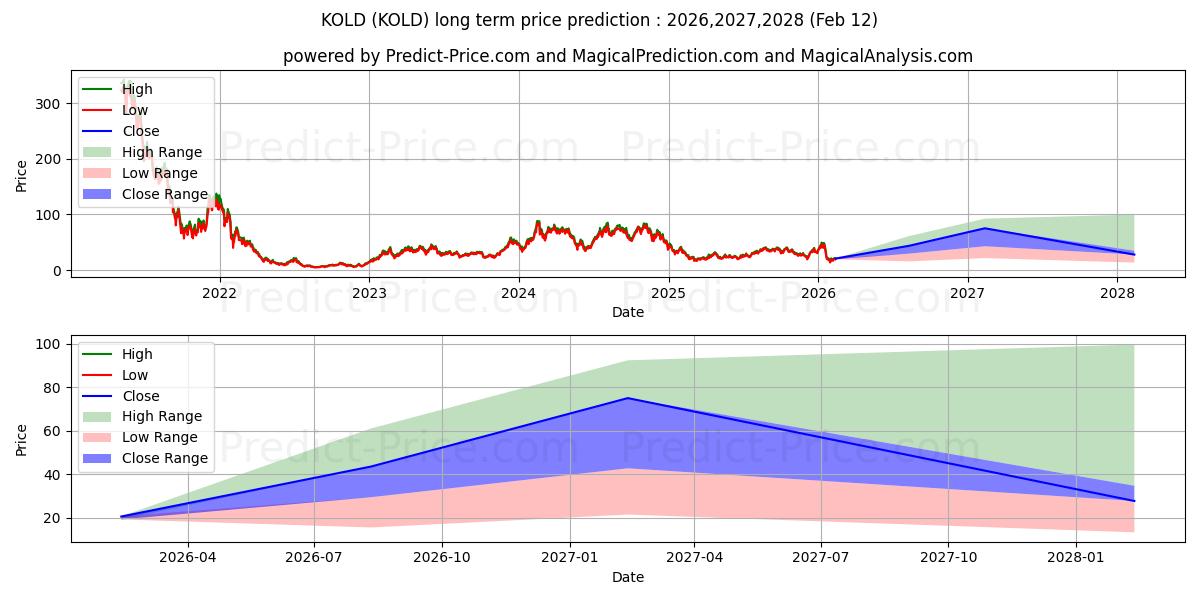 Maksimale og minimale langsiktige prisforutsigelser for ProShares UltraShort Bloomberg 