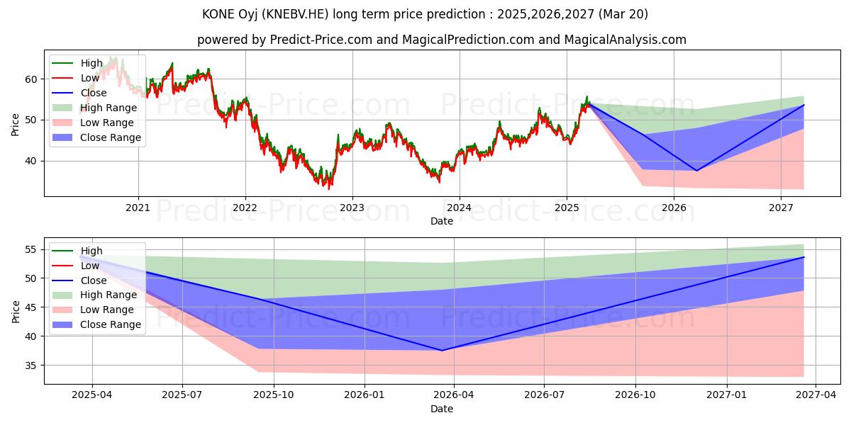 Previsão de preço a longo prazo KONE Corporation máxima e mínima para 2025,2026,2027