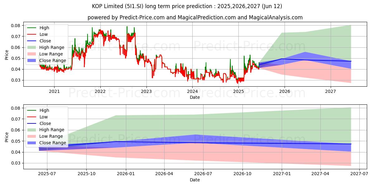 $ KOP (5I1.SI) stock Long-Term Price Forecast: 2025,2026,2027