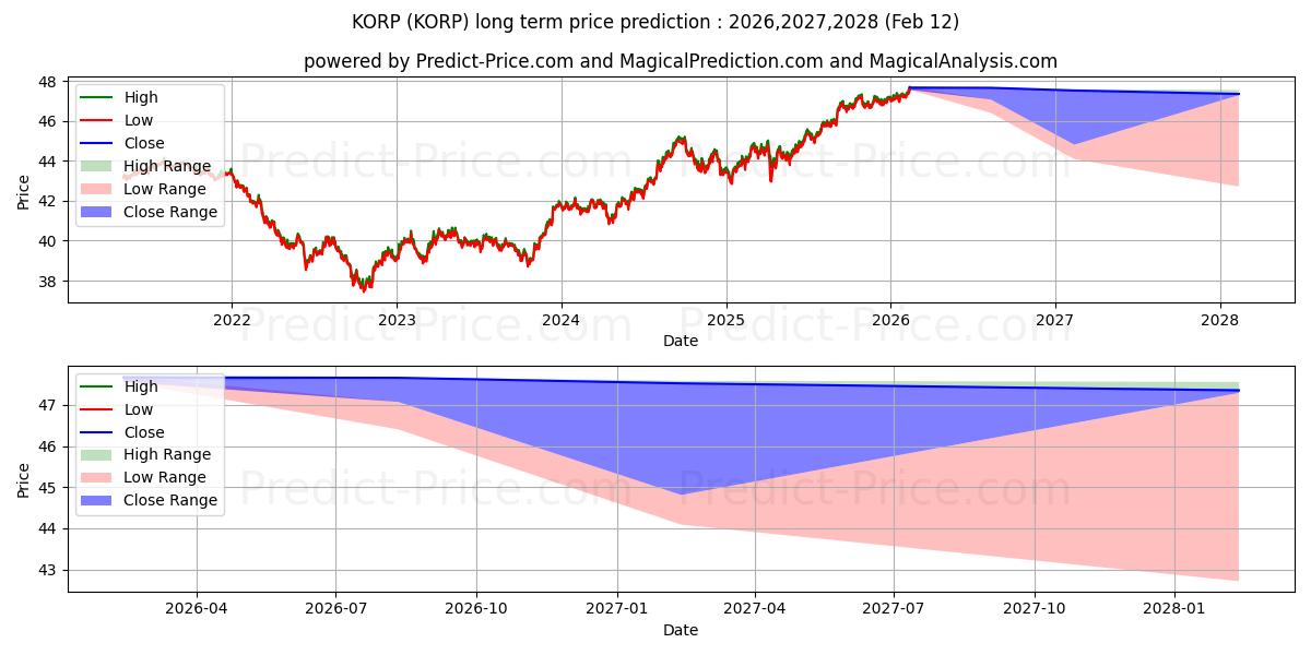 Maksimale og minimale langsiktige prisforutsigelser for American Century Diversified Co