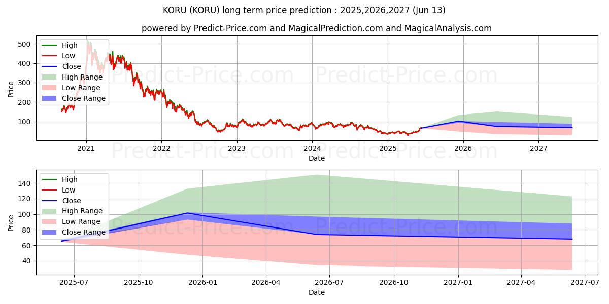 Previsão de preço a longo prazo Direxion Daily South Korea Bull máxima e mínima para 2025,2026,2027