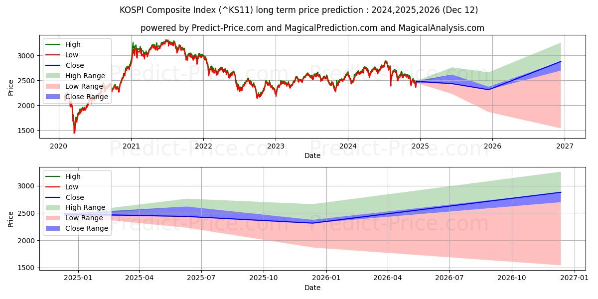 KOSPI Composite Index (KS11) Long-Term Price Forecast: 2024,2025,2026