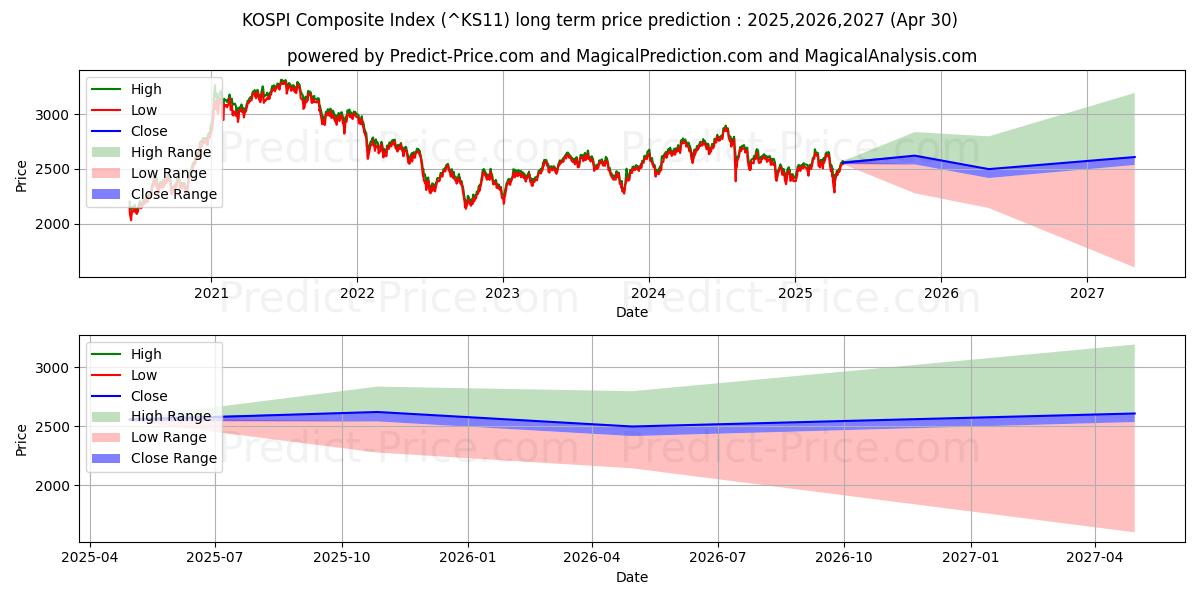 KOSPI Composite Index (KS11) Long-Term Price Forecast: 2025,2026,2027