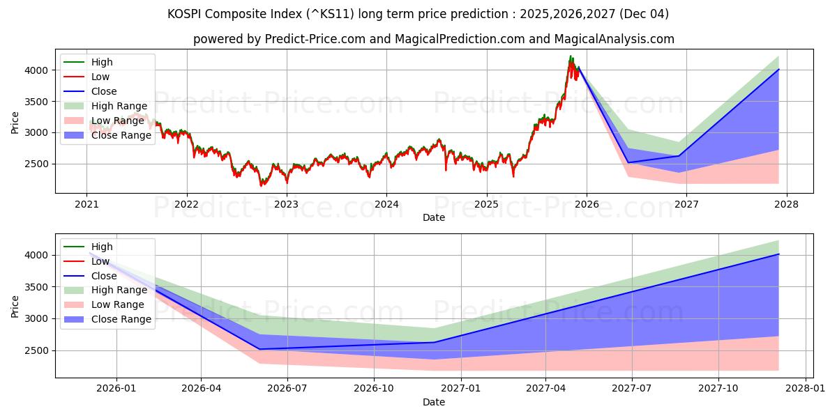 KOSPI Composite Index (KS11) Long-Term Price Forecast: 2025,2026,2027