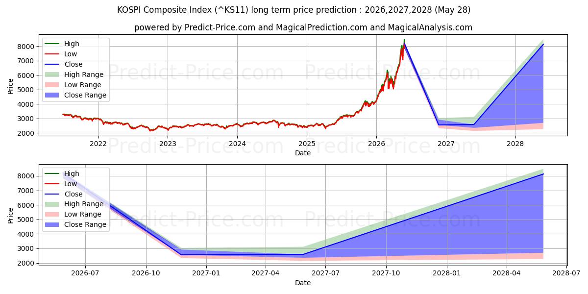 Pronóstico de precio a largo plazo máximo y mínimo de Índice compuesto KOSPI para 2026,2027,2028