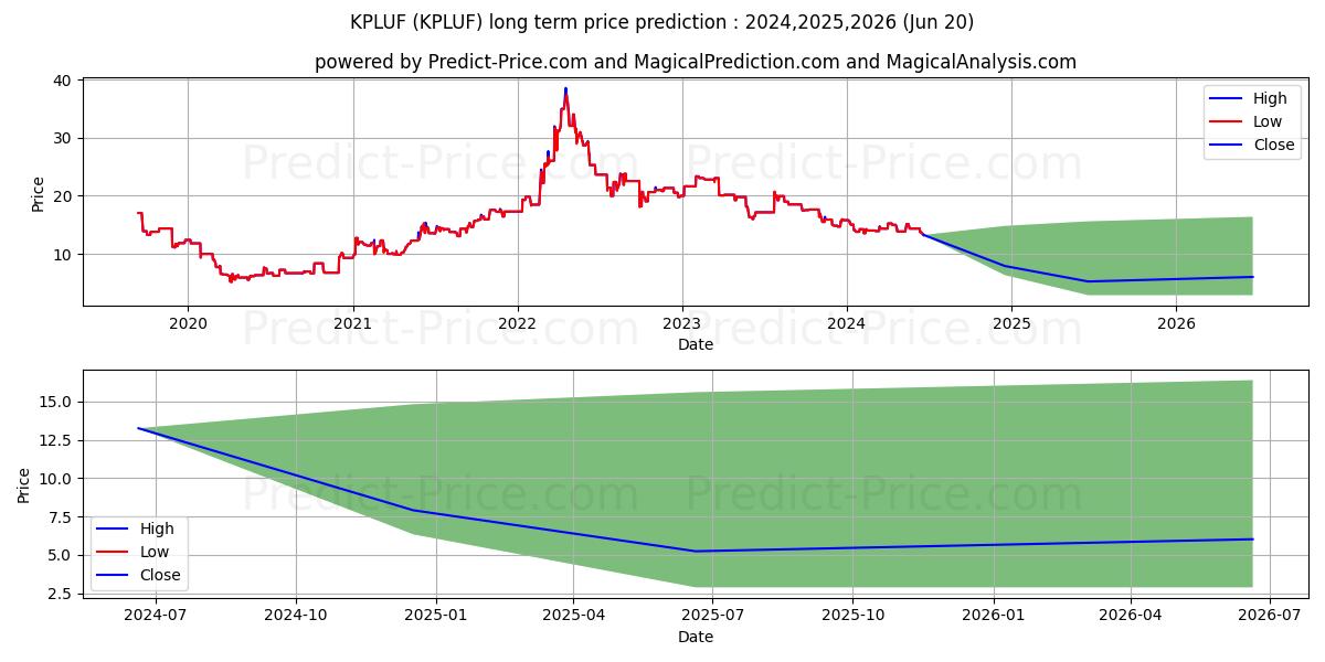 K+S AG (KPLUF) stock Long-Term Price Forecast: 2024,2025,2026