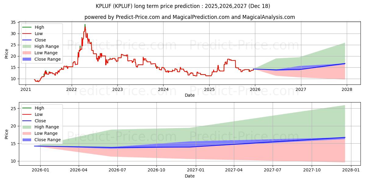 Maximum and minimum K+S AG long-term price forecast for 2025,2026,2027