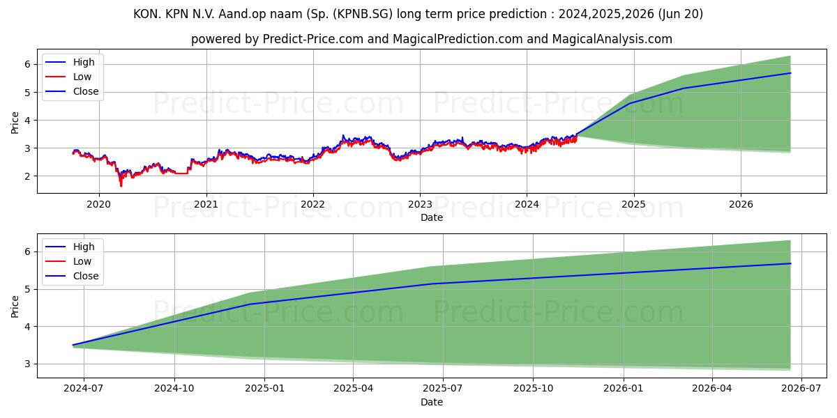 KON. KPN N.V. Aand.op naam (Sp. (KPNB.SG) stock Long-Term Price Forecast: 2024,2025,2026