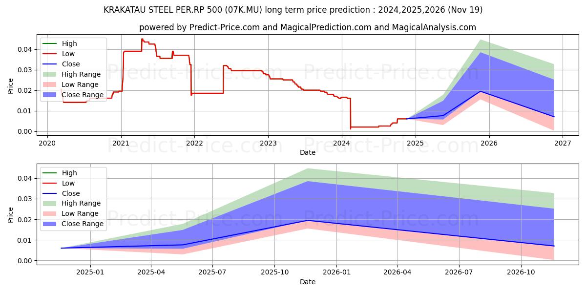 KRAKATAU STEEL PER.RP 500 (07K.MU) stock Long-Term Price Forecast: 2024,2025,2026